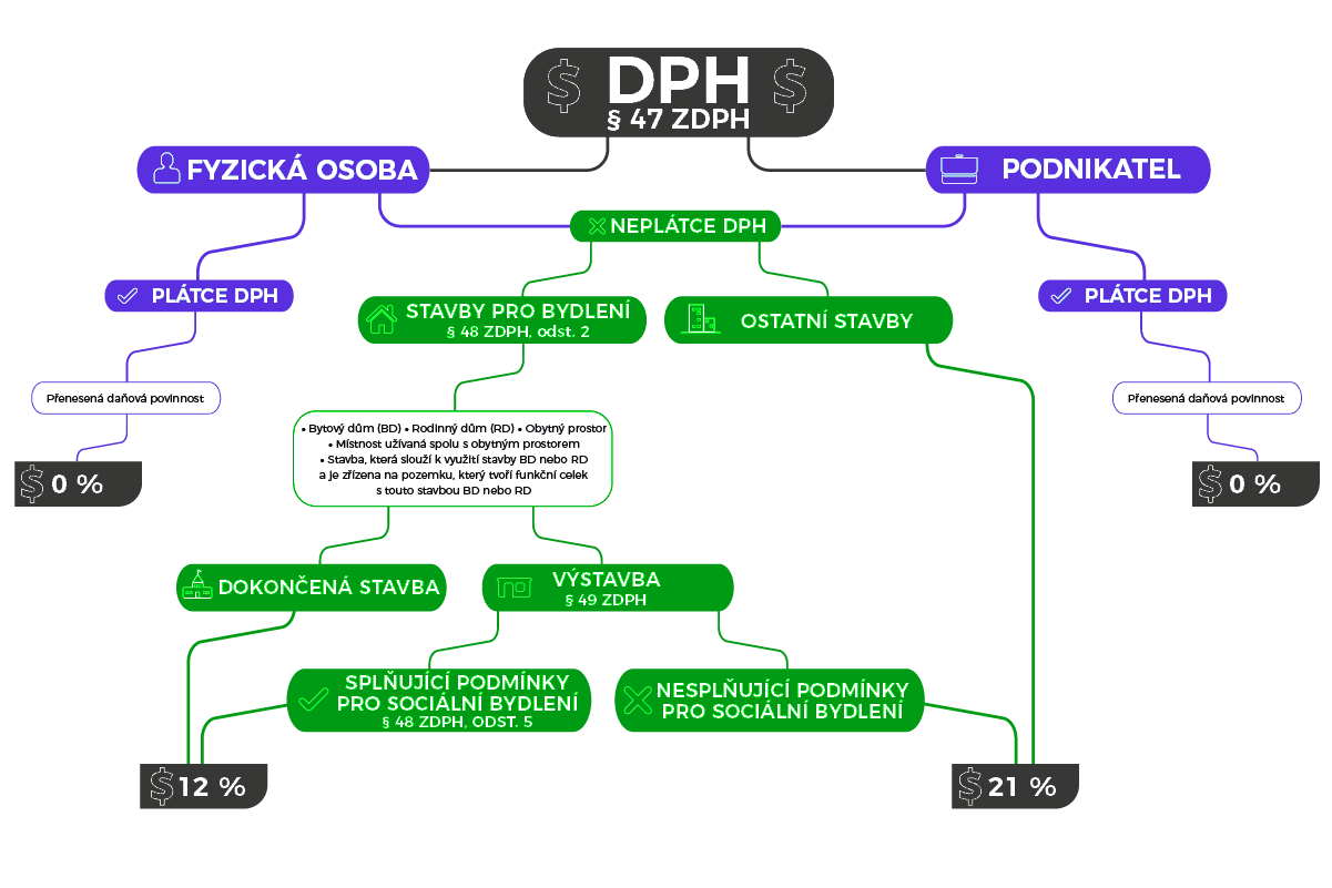 Diagram sazeb DPH